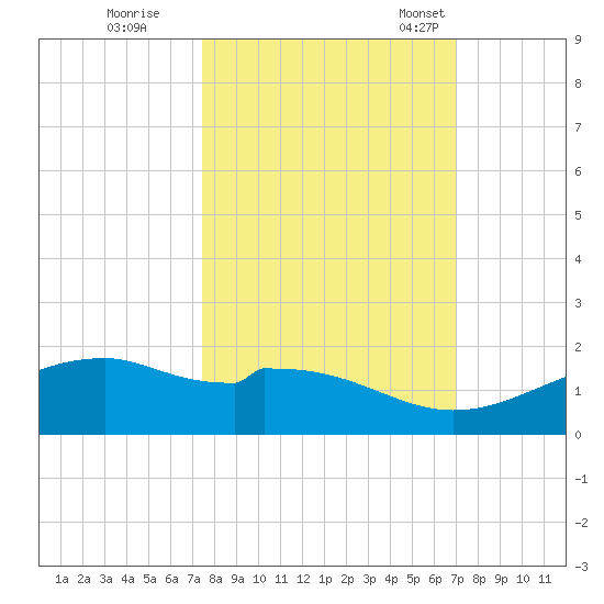 Queen Isabella Causeway tide chart for Thursday, October 16, 2025