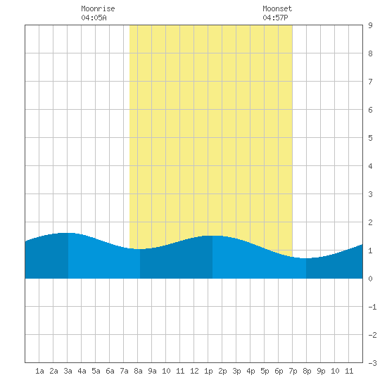 Queen Isabella Causeway tide chart for Friday, October 17, 2025