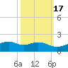 Queen Isabella Causeway tide chart for Friday, October 17, 2025