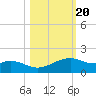Queen Isabella Causeway tide chart for Monday, October 20, 2025