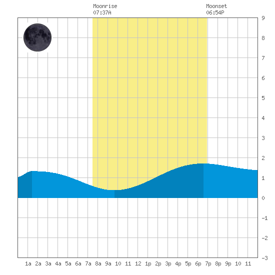 Queen Isabella Causeway tide chart for Tuesday, October 21, 2025