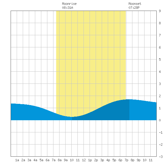Queen Isabella Causeway tide chart for Wednesday, October 22, 2025