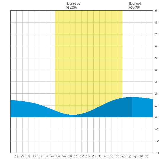 Queen Isabella Causeway tide chart for Thursday, October 23, 2025