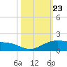 Queen Isabella Causeway tide chart for Thursday, October 23, 2025