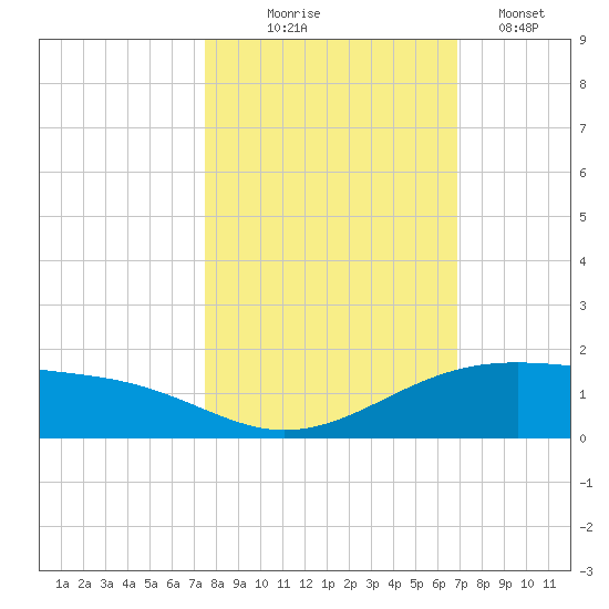 Queen Isabella Causeway tide chart for Friday, October 24, 2025