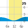 Queen Isabella Causeway tide chart for Saturday, October 25, 2025