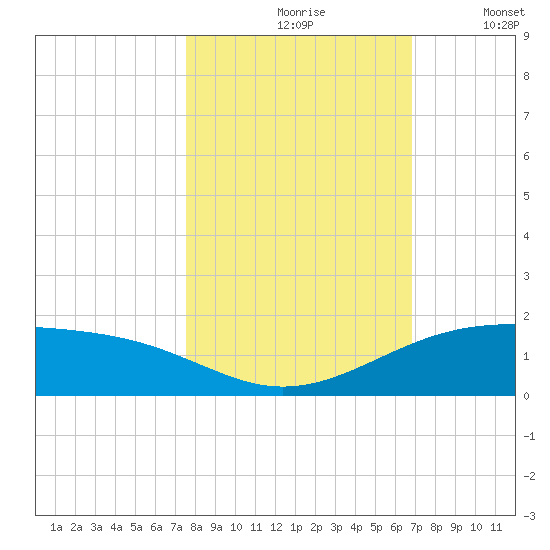 Queen Isabella Causeway tide chart for Sunday, October 26, 2025