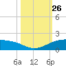Queen Isabella Causeway tide chart for Sunday, October 26, 2025
