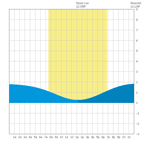 Queen Isabella Causeway tide chart for Monday, October 27, 2025
