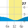 Queen Isabella Causeway tide chart for Monday, October 27, 2025