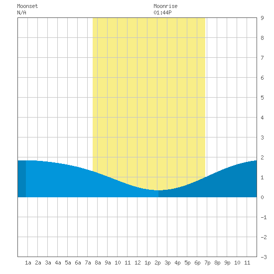 Queen Isabella Causeway tide chart for Tuesday, October 28, 2025