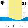 Queen Isabella Causeway tide chart for Wednesday, October 29, 2025
