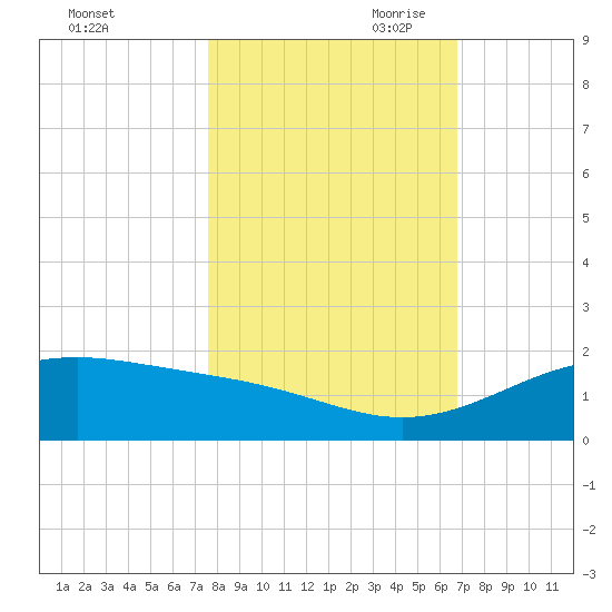 Queen Isabella Causeway tide chart for Thursday, October 30, 2025