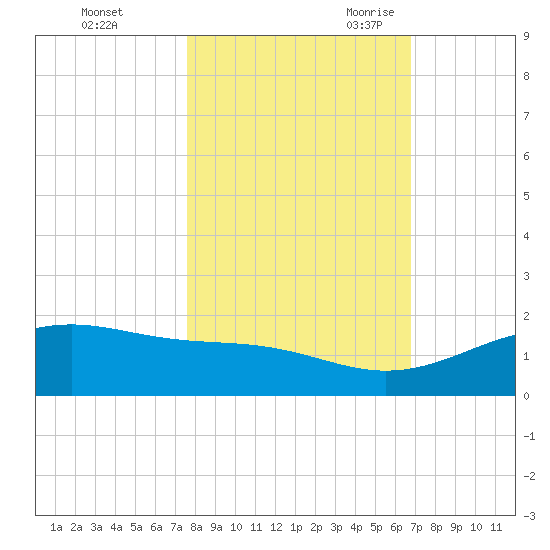 Queen Isabella Causeway tide chart for Friday, October 31, 2025