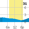 Queen Isabella Causeway tide chart for Friday, October 31, 2025