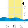 Queen Isabella Causeway tide chart for Saturday, October 4, 2025
