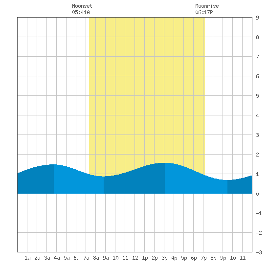 Queen Isabella Causeway tide chart for Sunday, October 5, 2025