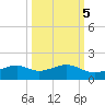 Queen Isabella Causeway tide chart for Sunday, October 5, 2025