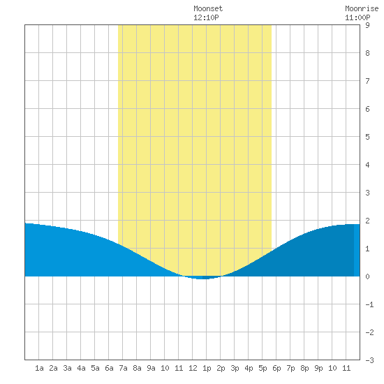 Queen Isabella Causeway tide chart for Monday, November 10, 2025