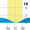 Queen Isabella Causeway tide chart for Monday, November 10, 2025