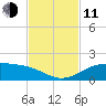 Queen Isabella Causeway tide chart for Tuesday, November 11, 2025