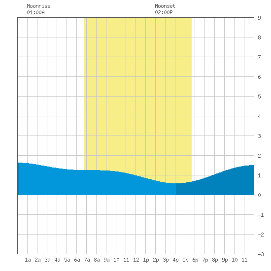 Queen Isabella Causeway tide chart for Thursday, November 13, 2025