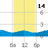Queen Isabella Causeway tide chart for Friday, November 14, 2025