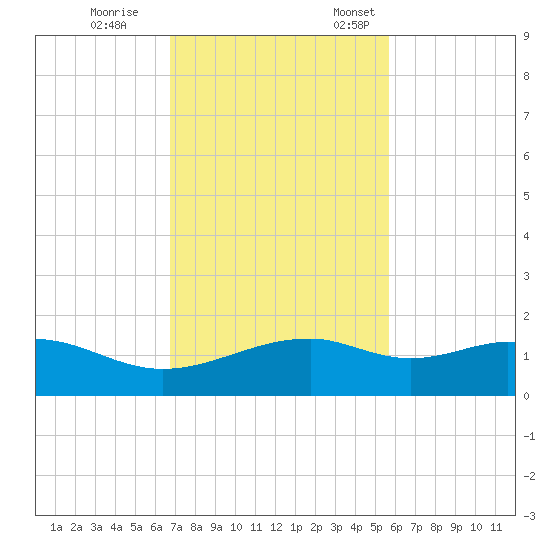 Queen Isabella Causeway tide chart for Saturday, November 15, 2025