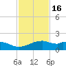 Queen Isabella Causeway tide chart for Sunday, November 16, 2025