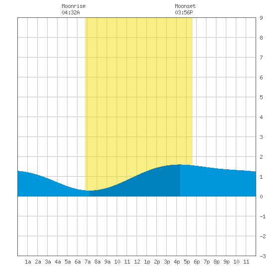 Queen Isabella Causeway tide chart for Monday, November 17, 2025