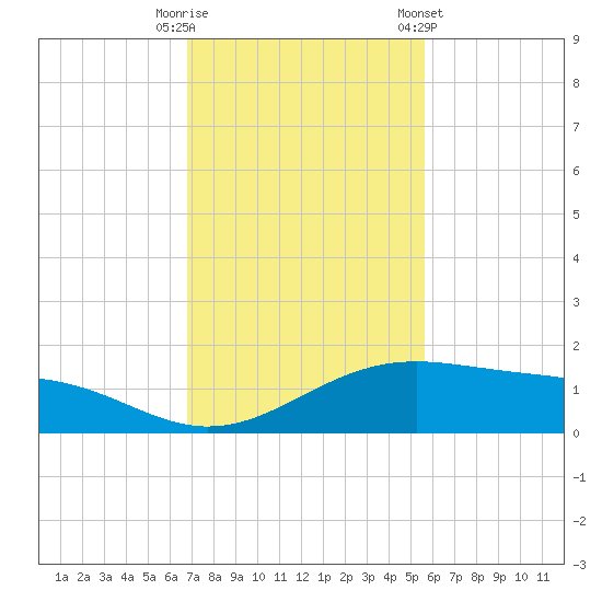 Queen Isabella Causeway tide chart for Tuesday, November 18, 2025