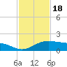 Queen Isabella Causeway tide chart for Tuesday, November 18, 2025