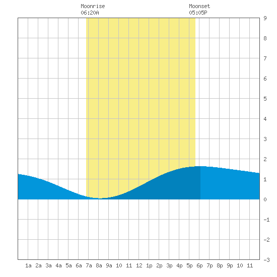 Queen Isabella Causeway tide chart for Wednesday, November 19, 2025