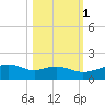 Queen Isabella Causeway tide chart for Saturday, November 1, 2025
