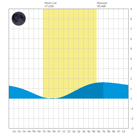 Queen Isabella Causeway tide chart for Thursday, November 20, 2025