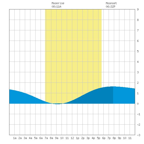 Queen Isabella Causeway tide chart for Friday, November 21, 2025