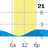 Queen Isabella Causeway tide chart for Friday, November 21, 2025