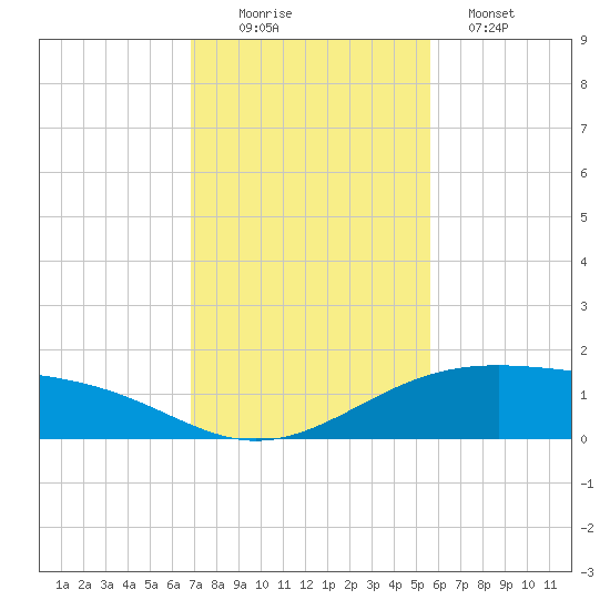 Queen Isabella Causeway tide chart for Saturday, November 22, 2025