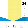 Queen Isabella Causeway tide chart for Monday, November 24, 2025