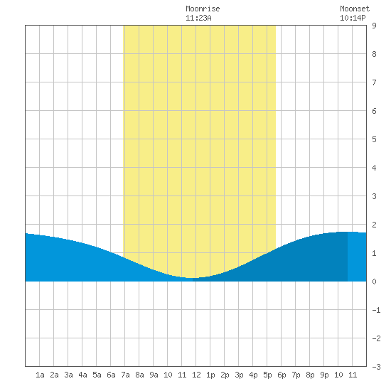 Queen Isabella Causeway tide chart for Tuesday, November 25, 2025