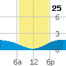 Queen Isabella Causeway tide chart for Tuesday, November 25, 2025