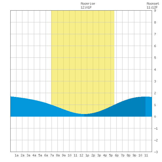 Queen Isabella Causeway tide chart for Wednesday, November 26, 2025