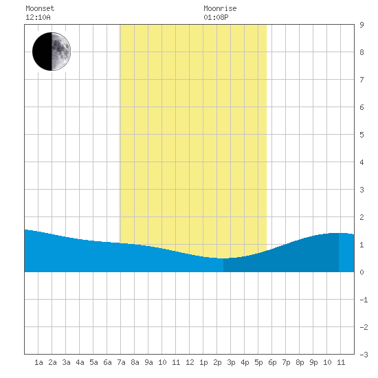 Queen Isabella Causeway tide chart for Friday, November 28, 2025