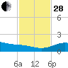 Queen Isabella Causeway tide chart for Friday, November 28, 2025