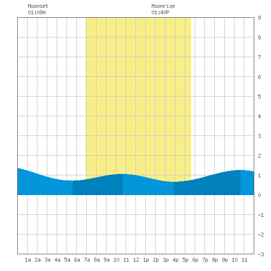 Queen Isabella Causeway tide chart for Saturday, November 29, 2025
