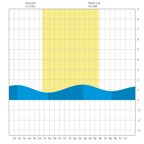 Queen Isabella Causeway tide chart for Sunday, November 2, 2025