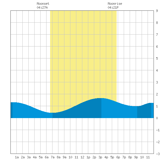 Queen Isabella Causeway tide chart for Monday, November 3, 2025