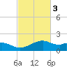 Queen Isabella Causeway tide chart for Monday, November 3, 2025