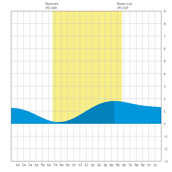 Queen Isabella Causeway tide chart for Tuesday, November 4, 2025