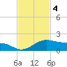 Queen Isabella Causeway tide chart for Tuesday, November 4, 2025